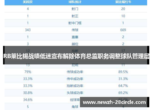 RB莱比锡战绩低迷宣布解除体育总监职务调整球队管理层 RB莱比锡战绩低迷宣布解除体育总监职务调整球队管理层